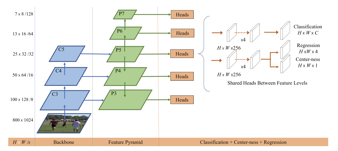 Network architecture of FCOS