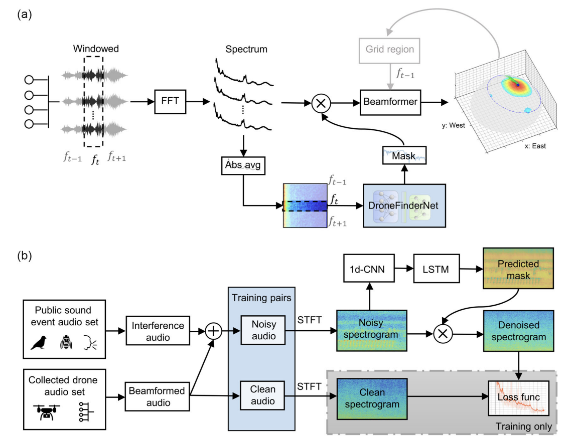 DroneFinderNet network architecture